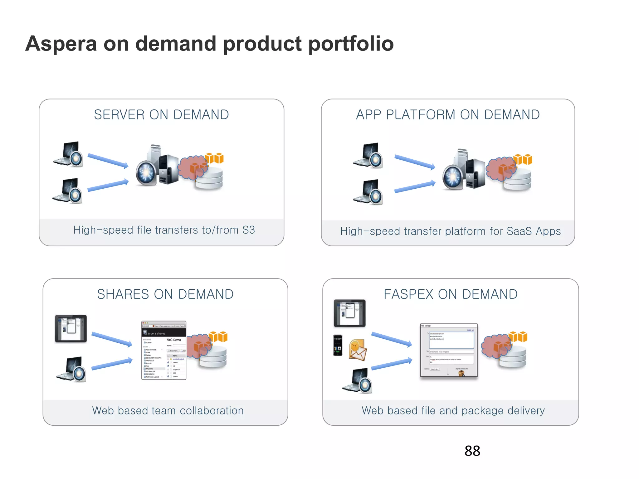 Aspera on demand product portfolio
High-speed file transfers to/from S3
SERVER ON DEMAND
88
High-speed transfer platform for SaaS Apps
APP PLATFORM ON DEMAND
Web based team collaboration
SHARES ON DEMAND
Web based file and package delivery
FASPEX ON DEMAND
 