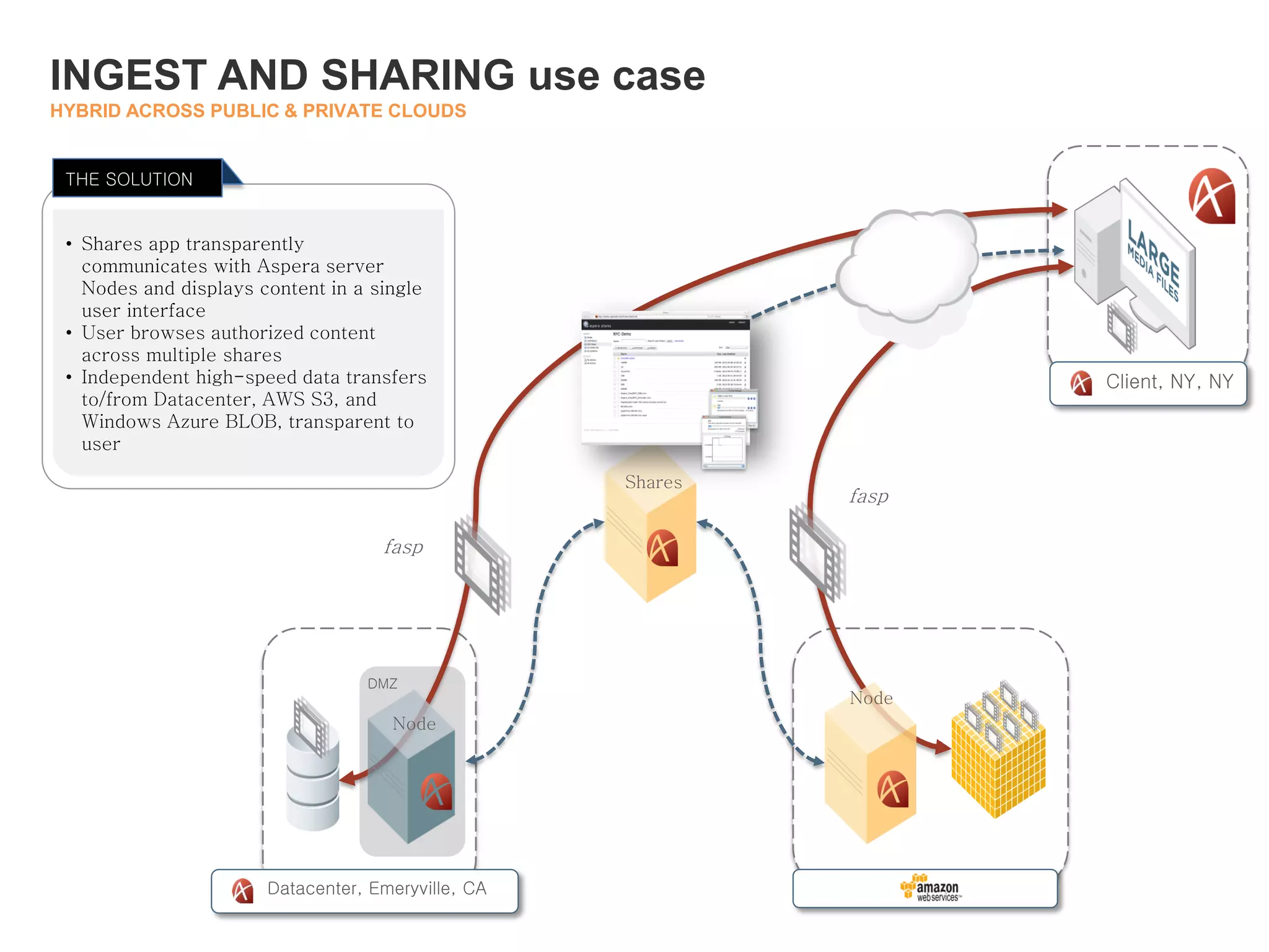 INGEST AND SHARING use case
HYBRID ACROSS PUBLIC & PRIVATE CLOUDS
fasp
Shares
Node
Node
DMZ
fasp
Datacenter, Emeryville, CA
Client, NY, NY
THE SOLUTION
• Shares app transparently
communicates with Aspera server
Nodes and displays content in a single
user interface
• User browses authorized content
across multiple shares
• Independent high-speed data transfers
to/from Datacenter, AWS S3, and
Windows Azure BLOB, transparent to
user
 