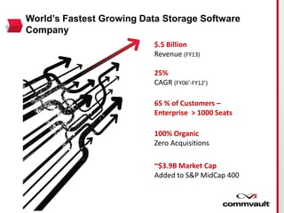 World’s Fastest Growing Data Storage Software
Company
$.5 Billion
Revenue (FY13)
25%
CAGR (FY06’-FY12’)
65 % of Customers –
Enterprise > 1000 Seats
100% Organic
Zero Acquisitions
~$3.9B Market Cap
Added to S&P MidCap 400
 