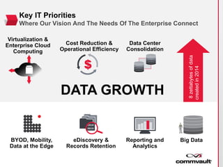 8zettabytesofdata
createdin2014
DATA GROWTH
Big Data
Key IT Priorities
Where Our Vision And The Needs Of The Enterprise Connect
Cost Reduction &
Operational Efficiency
Virtualization &
Enterprise Cloud
Computing
Data Center
Consolidation
eDiscovery &
Records Retention
Reporting and
Analytics
BYOD, Mobility,
Data at the Edge
 
