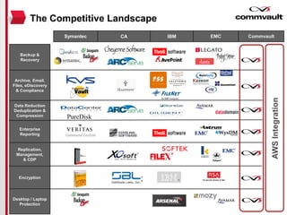 Backup/ Restore
Big & Small Data
Centers
Command Central
Archive
Email, Files,
eDiscovery &
Compliance
Data Reduction
Deduplication &
Compression
Replication
Management &
CDP Control
Data Encryption
Desktop / Laptop
AWSIntegration
The Competitive Landscape
Symantec CA IBM EMC Commvault
Backup &
Recovery
Archive, Email,
Files, eDiscovery
& Compliance
Data Reduction
Deduplication &
Compression
Enterprise
Reporting
Replication,
Management,
& CDP
Encryption
Desktop / Laptop
Protection
 
