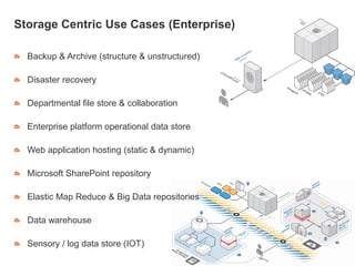 Storage Centric Use Cases (Enterprise)
Backup & Archive (structure & unstructured)
Disaster recovery
Departmental file store & collaboration
Enterprise platform operational data store
Web application hosting (static & dynamic)
Microsoft SharePoint repository
Elastic Map Reduce & Big Data repositories
Data warehouse
Sensory / log data store (IOT)
 