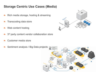 Storage Centric Use Cases (Media)
Rich media storage, hosting & streaming
Transcoding data store
Web content hosting
3rd party content vendor collaboration store
Customer media store
Sentiment analysis / Big Data projects
 