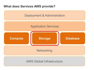 What does Services AWS provide?
Application Services
Compute Storage Database
Networking
AWS Global Infrastructure
Deployment & Administration
 