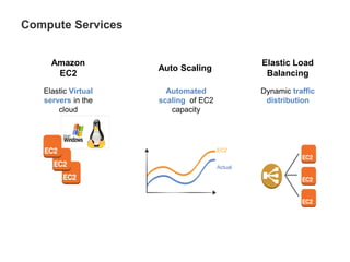 Compute Services
Amazon
EC2
Auto Scaling
Elastic Load
Balancing
Actual
EC2
Elastic Virtual
servers in the
cloud
Dynamic traffic
distribution
Automated
scaling of EC2
capacity
 