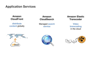 Application Services
Amazon
CloudFront
distribute
content globally
Amazon
CloudSearch
Managed search
service
Amazon Elastic
Transcoder
Video
transcoding
in the cloud
 
