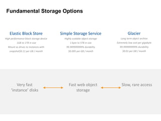 Very fast
‘instance’ disks
Slow, rare accessFast web object
storage
Fundamental Storage Options
Simple Storage Service
Highly scalable object storage
1 byte to 5TB in size
99.999999999% durability
$0.095 per GB / month
Elastic Block Store
High performance block storage device
1GB to 1TB in size
Mount as drives to instances with
snapshot$0.11 per GB / month
Glacier
Long term object archive
Extremely low cost per gigabyte
99.999999999% durability
$0.01 per GB / month
 