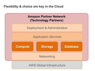 Amazon Partner Network
(Technology Partners)
Flexibility & choice are key in the Cloud
Application Services
Compute Storage Database
Networking
AWS Global Infrastructure
Deployment & Administration
 