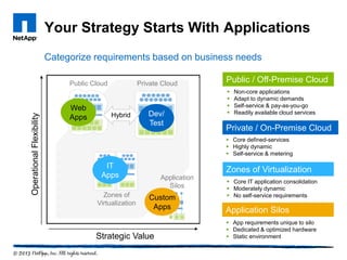 Your Strategy Starts With ApplicationsOperationalFlexibility
Strategic Value
Application
Silos
Zones of
Virtualization
Public Cloud Private Cloud
Categorize requirements based on business needs
 App requirements unique to silo
 Dedicated & optimized hardware
 Static environment
Application Silos
 Core IT application consolidation
 Moderately dynamic
 No self-service requirements
Zones of Virtualization
 Non-core applications
 Adapt to dynamic demands
 Self-service & pay-as-you-go
 Readily available cloud services
Public / Off-Premise Cloud
 Core defined-services
 Highly dynamic
 Self-service & metering
Private / On-Premise Cloud
Web
Apps
IT
Apps
Dev/
Test
Custom
Apps
Hybrid
 