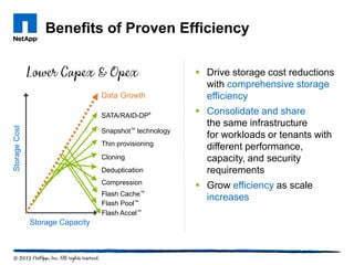 Data Growth
Storage Capacity
Snapshot™ technology
SATA/RAID-DP®
Thin provisioning
Cloning
Compression
Deduplication
Flash Cache™
StorageCost
Flash Pool™
Flash Accel™
 Drive storage cost reductions
with comprehensive storage
efficiency
 Consolidate and share
the same infrastructure
for workloads or tenants with
different performance,
capacity, and security
requirements
 Grow efficiency as scale
increases
Benefits of Proven Efficiency
 