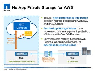 NetApp Private Storage for AWS
FAS
AWS Direct Connect Location
EC2
Compute
S3
Glacier
Amazon
Direct
Connect
FAS
On Premises
 Secure, high-performance integration
between NetApp Storage and AWS EC2
and/or S3/Glacier
 Full NetApp Storage Values: data
movement, data management, protection,
efficiency, with One OS/Platform
 Seamless data mobility between AWS
Regions, on-premise locations, or
extending Clustered OnTap
Optional NetApp
replication over a
dedicated line
 