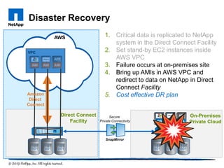 Disaster Recovery
AWS
On-Premises
Private Cloud
SnapMirror
Direct Connect
Facility
Secure
Private Connectivity
1. Critical data is replicated to NetApp
system in the Direct Connect Facility
2. Set stand-by EC2 instances inside
AWS VPC
3. Failure occurs at on-premises site
4. Bring up AMIs in AWS VPC and
redirect to data on NetApp in Direct
Connect Facility
5. Cost effective DR plan
AMI AMI AMI
VPC
Amazon
Direct
Connect
 