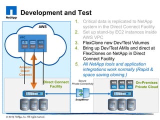 Amazon
Direct
Connect
Development and Test
SnapMirror
Secure
Private Connectivity
1. Critical data is replicated to NetApp
system in the Direct Connect Facility
2. Set up stand-by EC2 instances inside
AWS VPC
3. FlexClone new Dev/Test Volumes
4. Bring up Dev/Test AMIs and direct at
FlexClones on NetApp in Direct
Connect Facility
5. All NetApp tools and application
integrations work normally (Rapid &
space saving cloning.)
AMI AMI AMI
VPC
On-Premises
Private Cloud
Direct Connect
Facility
AWS
 