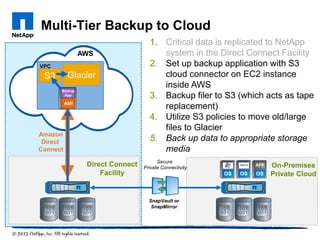 Amazon
Direct
Connect
On-Premises
Private Cloud
Direct Connect
Facility
Multi-Tier Backup to Cloud
SnapVault or
SnapMirror
Secure
Private Connectivity
1. Critical data is replicated to NetApp
system in the Direct Connect Facility
2. Set up backup application with S3
cloud connector on EC2 instance
inside AWS
3. Backup filer to S3 (which acts as tape
replacement)
4. Utilize S3 policies to move old/large
files to Glacier
5. Back up data to appropriate storage
media
AMI
VPC
Backup
App
AWS
GlacierS3
 