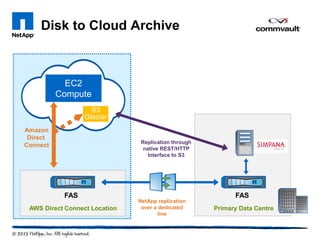 Disk to Cloud Archive
FAS
AWS Direct Connect Location
EC2
Compute
S3
Glacier
Amazon
Direct
Connect
FAS
Primary Data Centre
NetApp replication
over a dedicated
line
Replication through
native REST/HTTP
Interface to S3
 