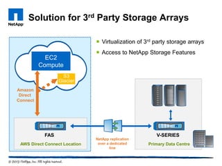 Solution for 3rd Party Storage Arrays
FAS
AWS Direct Connect Location
EC2
Compute
S3
Glacier
Amazon
Direct
Connect
V-SERIES
Primary Data Centre
NetApp replication
over a dedicated
line
 Virtualization of 3rd party storage arrays
 Access to NetApp Storage Features
 
