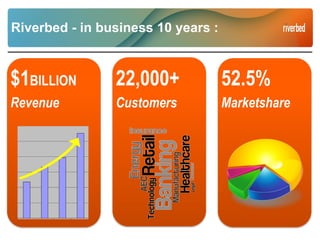 Riverbed - in business 10 years :
22,000+
Customers
$1BILLION
Revenue
52.5%
Marketshare
 