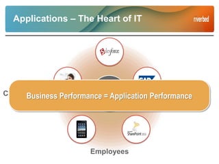 Applications – The Heart of IT
Customers Business
Employees
APPSBusiness Performance = Application Performance
 