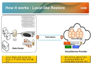 How it works : Local-like Restore
Cloud Storage
Cloud Service Provider
Data Center
Backup
Server
0101010111011010
0101010111011010
0101010111011010
0101010111011010
 최근의 백업은 로컬 캐시에 저장
 캐시는 수 주 정도의 백업 데이터를
유지
 예전 데이터는 클라우드에서
on-demand 형태로 복구
 WAN을 통해 “local-like” 복구
Fast restore
010101011101101001100101010111011010
0101010111011010
0101010111011010
0101010111011010
01111 0110001
0110 0101010111011010
01010101110110100101010111011010
 
