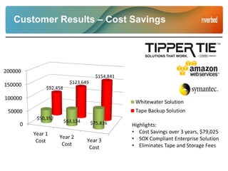 Customer Results – Cost Savings
Highlights:
• Cost Savings over 3 years, $79,025
• SOX Compliant Enterprise Solution
• Eliminates Tape and Storage Fees
 