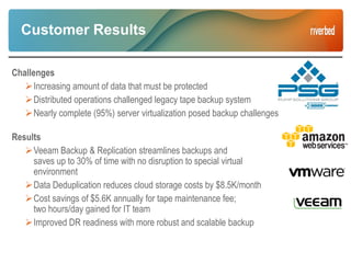 Customer Results
Challenges
Increasing amount of data that must be protected
Distributed operations challenged legacy tape backup system
Nearly complete (95%) server virtualization posed backup challenges
Results
Veeam Backup & Replication streamlines backups and
saves up to 30% of time with no disruption to special virtual
environment
Data Deduplication reduces cloud storage costs by $8.5K/month
Cost savings of $5.6K annually for tape maintenance fee;
two hours/day gained for IT team
Improved DR readiness with more robust and scalable backup
 