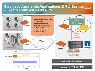 Steelhead Accelerate Applications, DR & Backup
- Example with AWS and NPS
BRANCH OFFICE
DATA CENTER
NETAPP PRIVATE
STORAGE FOR AWS
Improve RTO & RPO
WAN Optimization
Steelhead
WAN
Amazon
Direct
Connect
EC2
Compute
S3
Glacier
Equinix DC
Steelhead
Steelhead
 Accelerate Apps up to 100x
 5x - 50x faster
WAN-based backups
 Reduce Backup time by
as much as 90%
 Save bandwidth by
as much as 90%
NetApp SnapMirror Replication
0 5 10 15 20 25
Without Steelhead
With Steelhead
Hours
More than 6X faster
 