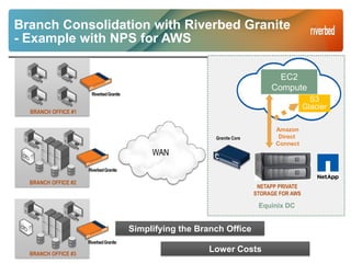 Branch Consolidation with Riverbed Granite
- Example with NPS for AWS
Granite Core
BRANCH OFFICE #1
BRANCH OFFICE #2
BRANCH OFFICE #3
NETAPP PRIVATE
STORAGE FOR AWS
Simplifying the Branch Office
Lower Costs
RiverbedGranite
RiverbedGranite
WAN
Amazon
Direct
Connect
EC2
Compute
S3
Glacier
Equinix DC
RiverbedGranite
 
