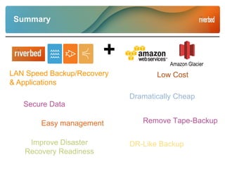 Summary
Dramatically Cheap
LAN Speed Backup/Recovery
& Applications
Secure Data
Low Cost
DR-Like Backup
Easy management Remove Tape-Backup
Improve Disaster
Recovery Readiness
+
 