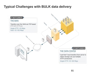 Typical Challenges with BULK data delivery
81
 
