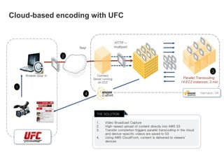 HTTP –
multipartfasp
Parallel Transcoding
14 EC2 instances: 3 min
`
Herndon, VA
THE SOLUTION
1. Video Broadcast Capture
2. High-speed upload of content directly into AWS S3
3. Transfer completion triggers parallel transcoding in the cloud
and device-specific videos are saved to S3
4. Using AWS CloudFront, content is delivered to viewers’
devices
1
2
3
4
Connect
Server running
on EC2
Browser plug-in
Cloud-based encoding with UFC
 