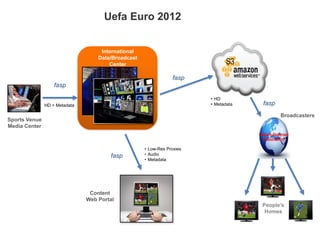 Uefa Euro 2012
Sports Venue
Media Center
fasp
International
Data/Broadcast
Center
HD + Metadata
fasp
• HD
• Metadata
fasp
Content
Web Portal
• Low-Res Proxies
• Audio
• Metadata
Globally-Dispersed
Broadcasters
fasp
People’s
Homes
Broadcasters
 