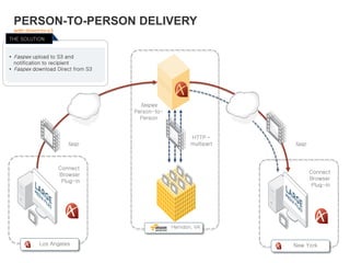 PERSON-TO-PERSON DELIVERY
with direct-to-s3
Connect
Browser
Plug-in
HTTP –
multipartfasp
faspex
Person-to-
Person
fasp
Connect
Browser
Plug-in
Herndon, VA
Los Angeles New York
THE SOLUTION
• Faspex upload to S3 and
notification to recipient
• Faspex download Direct from S3
 