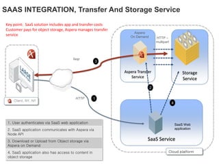 Storage
Service
Aspera Transfer
Service
SaaS Service
SAAS INTEGRATION, Transfer And Storage Service
SaaS Web
application
fasp
HTTP 1
2
3
4
1. User authenticates via SaaS web application
2. SaaS application communicates with Aspera via
Node API
3. Download or Upload from Object storage via
Aspera on Demand
4. SaaS application also has access to content in
object storage
Client, NY, NY
Cloud platform
HTTP –
multipart
Aspera
On Demand
Key point: SaaS solution includes app and transfer costs
Customer pays for object storage, Aspera manages transfer
service
 