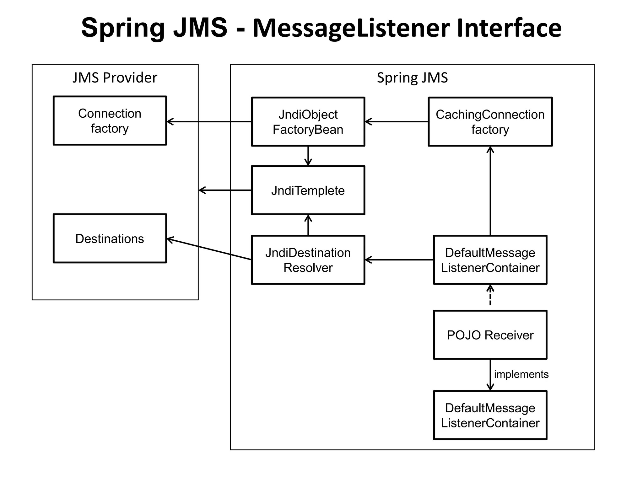 Spring JMSJMS Provider
Connection
factory
Destinations
JndiTemplete
JndiObject
FactoryBean
CachingConnection
factory
JndiDestination
Resolver
DefaultMessage
ListenerContainer
Spring JMS - MessageListener Interface
POJO Receiver
DefaultMessage
ListenerContainer
implements
 