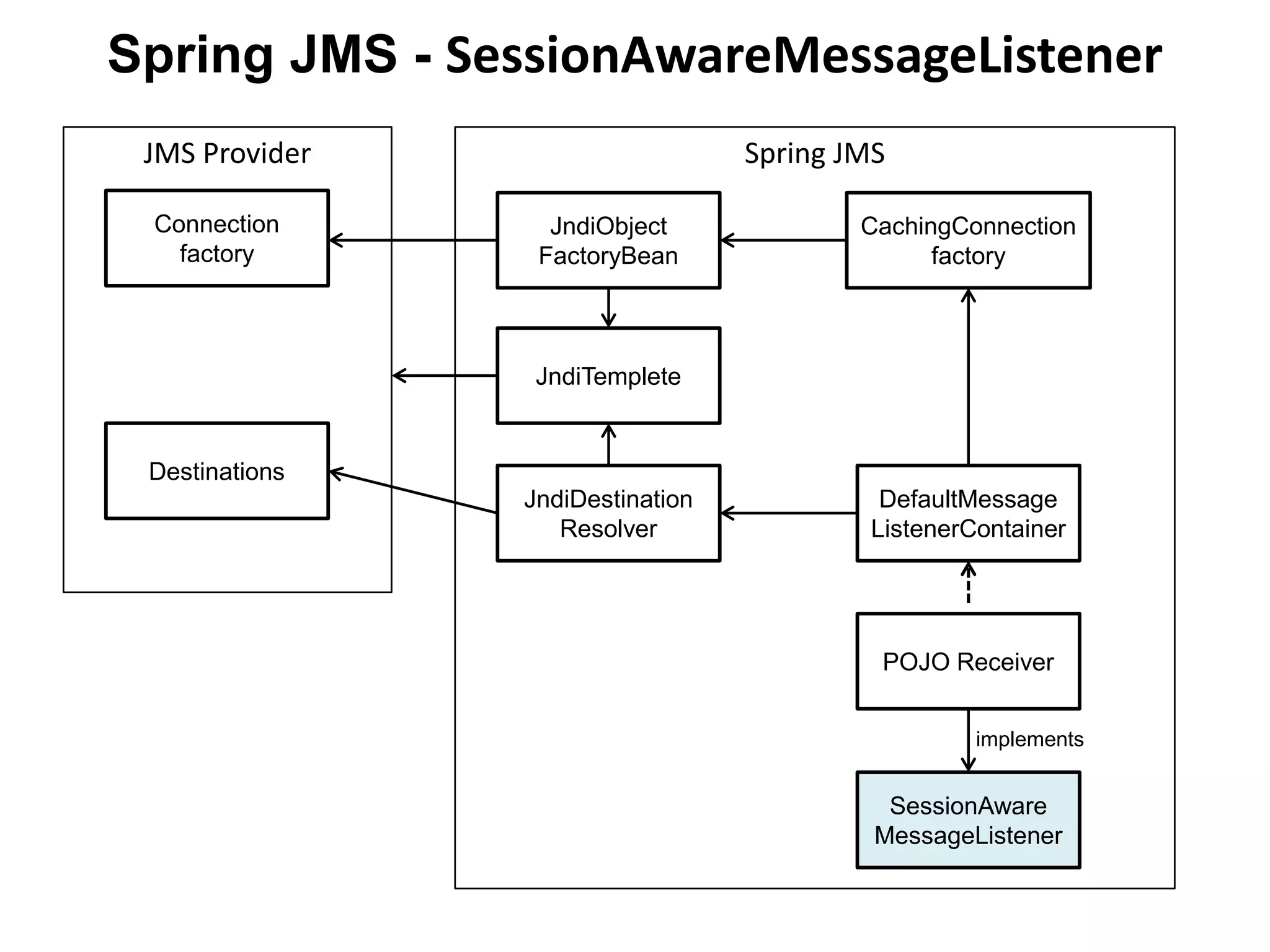 Spring JMSJMS Provider
Connection
factory
Destinations
JndiTemplete
JndiObject
FactoryBean
CachingConnection
factory
JndiDestination
Resolver
DefaultMessage
ListenerContainer
Spring JMS - SessionAwareMessageListener
POJO Receiver
DefaultMessage
ListenerContainer
implements
SessionAware
MessageListener
 