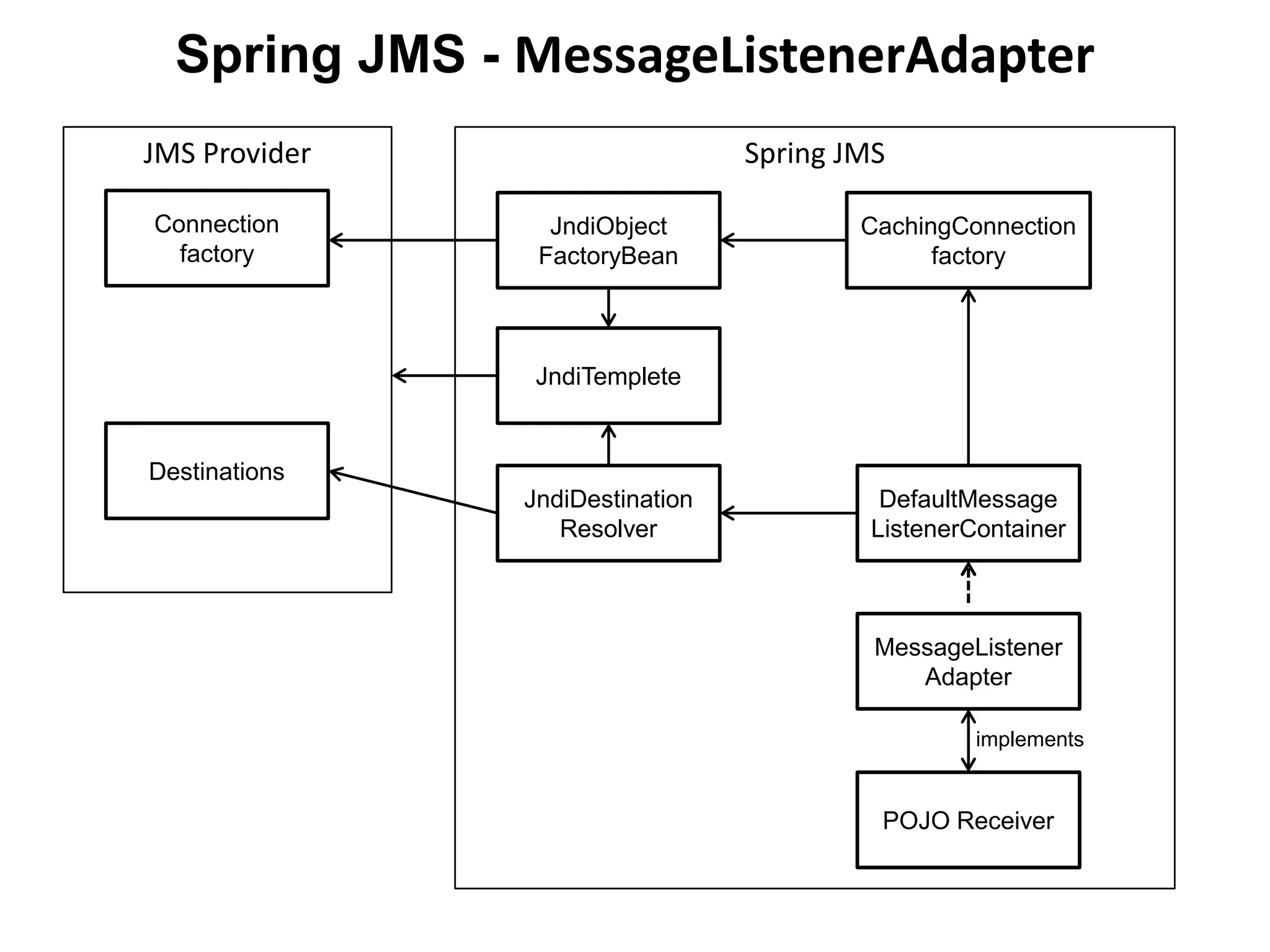 Spring JMSJMS Provider
Connection
factory
Destinations
JndiTemplete
JndiObject
FactoryBean
CachingConnection
factory
JndiDestination
Resolver
DefaultMessage
ListenerContainer
Spring JMS - MessageListenerAdapter
POJO Receiver
DefaultMessage
ListenerContainer
implements
POJO Receiver
MessageListener
Adapter
 