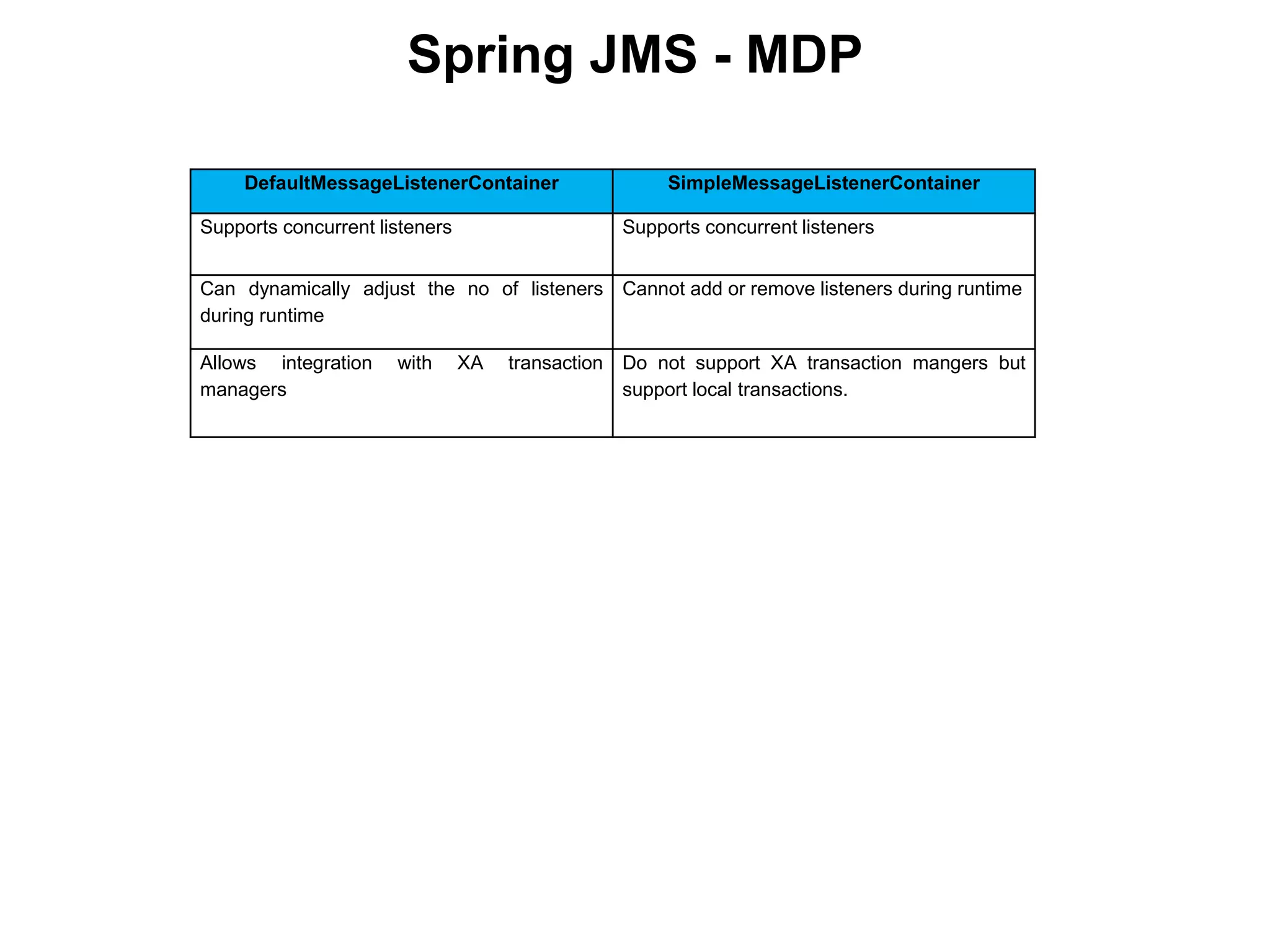Spring JMS - MDP
DefaultMessageListenerContainer SimpleMessageListenerContainer
Supports concurrent listeners Supports concurrent listeners
Can dynamically adjust the no of listeners
during runtime
Cannot add or remove listeners during runtime
Allows integration with XA transaction
managers
Do not support XA transaction mangers but
support local transactions.
 
