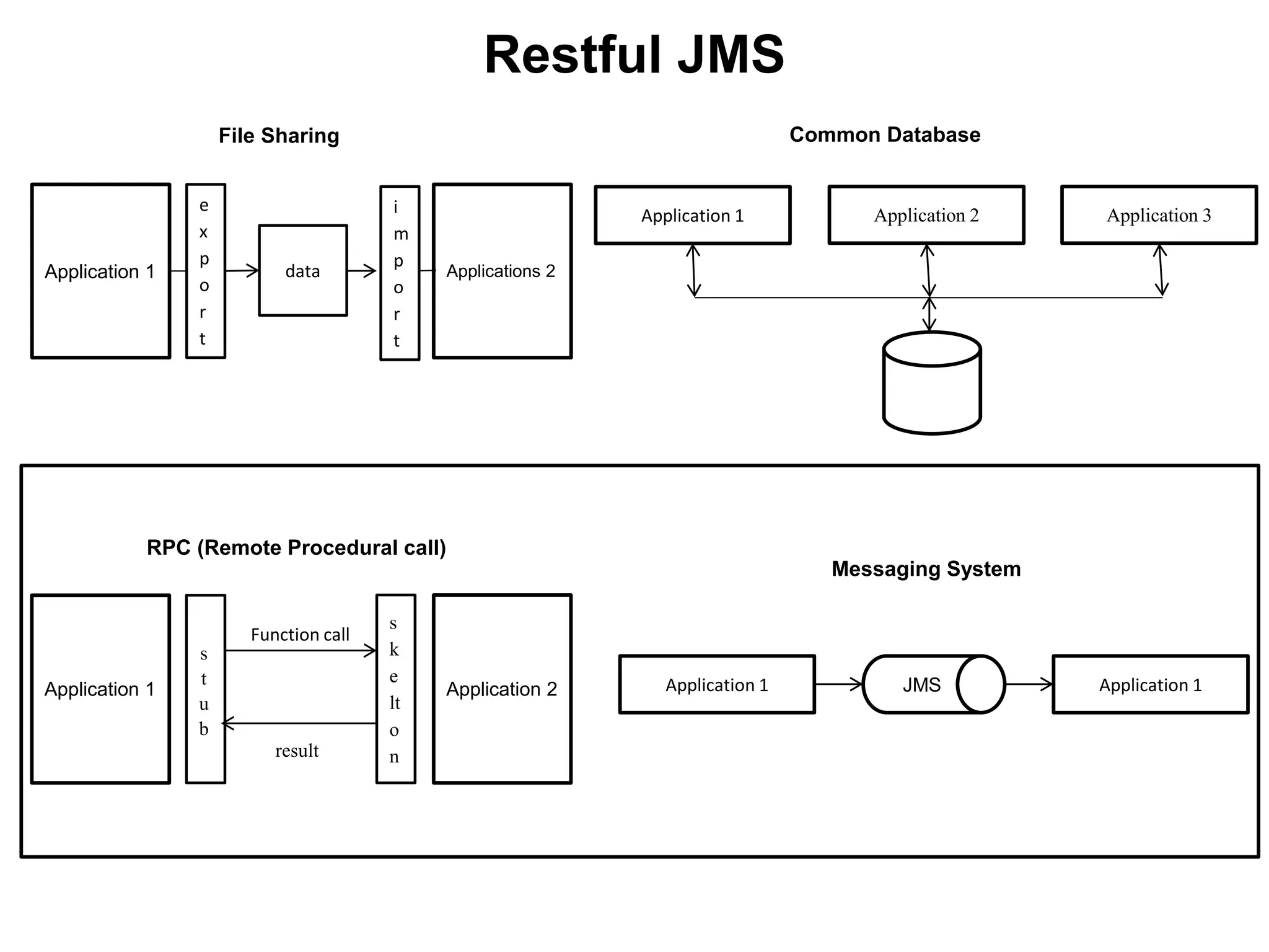 Restful JMS
Application 1 Applications 2
e
x
p
o
r
t
data
File Sharing
Application 1 Application 2 Application 3
Common Database
i
m
p
o
r
t
Application 1 Application 2
s
t
u
b
s
k
e
lt
o
n
Function call
result
RPC (Remote Procedural call)
Application 1 JMS Application 1
Messaging System
 