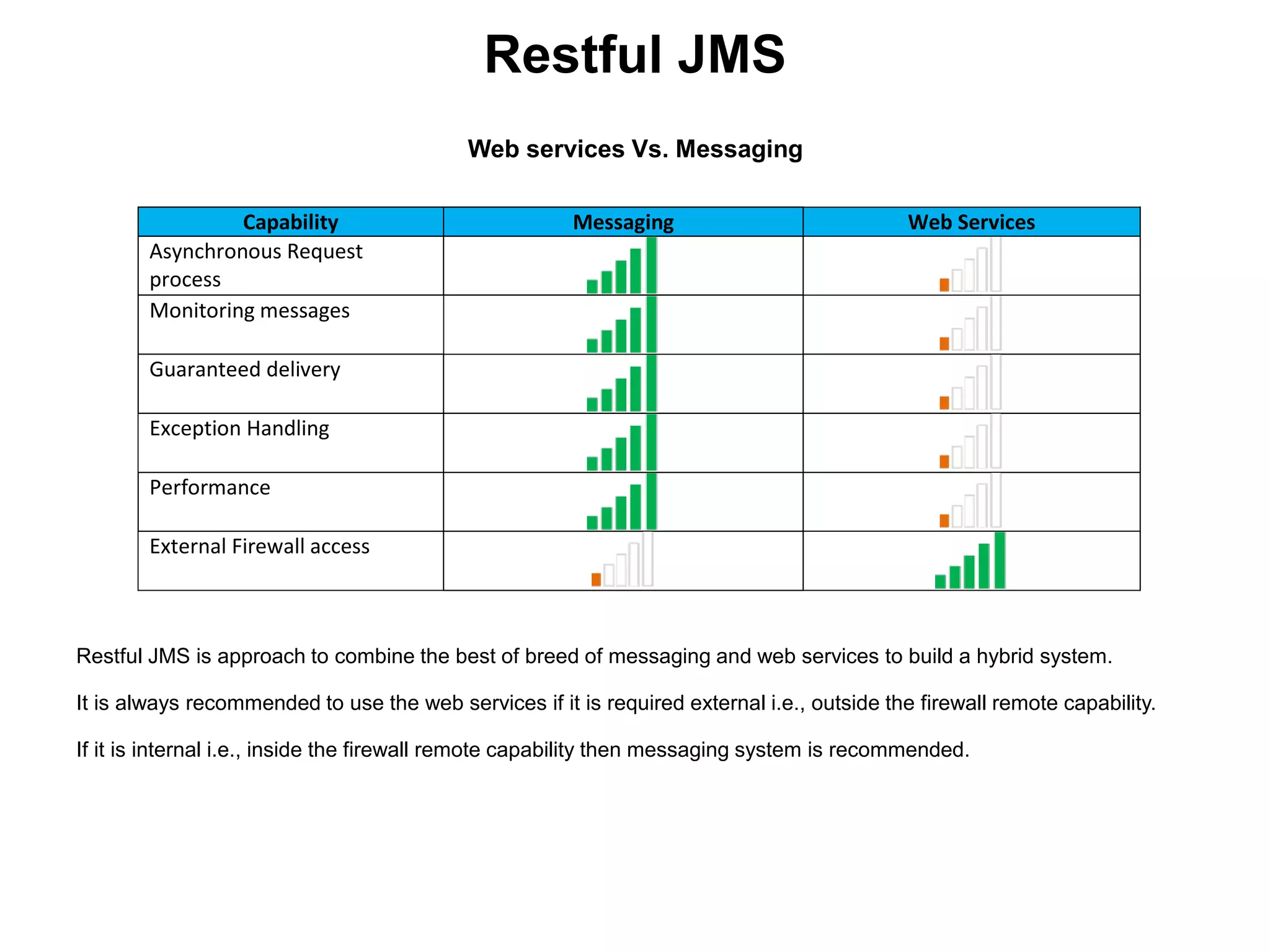 Restful JMS
Capability Messaging Web Services
Asynchronous Request
process
Monitoring messages
Guaranteed delivery
Exception Handling
Performance
External Firewall access
Web services Vs. Messaging
Restful JMS is approach to combine the best of breed of messaging and web services to build a hybrid system.
It is always recommended to use the web services if it is required external i.e., outside the firewall remote capability.
If it is internal i.e., inside the firewall remote capability then messaging system is recommended.
 