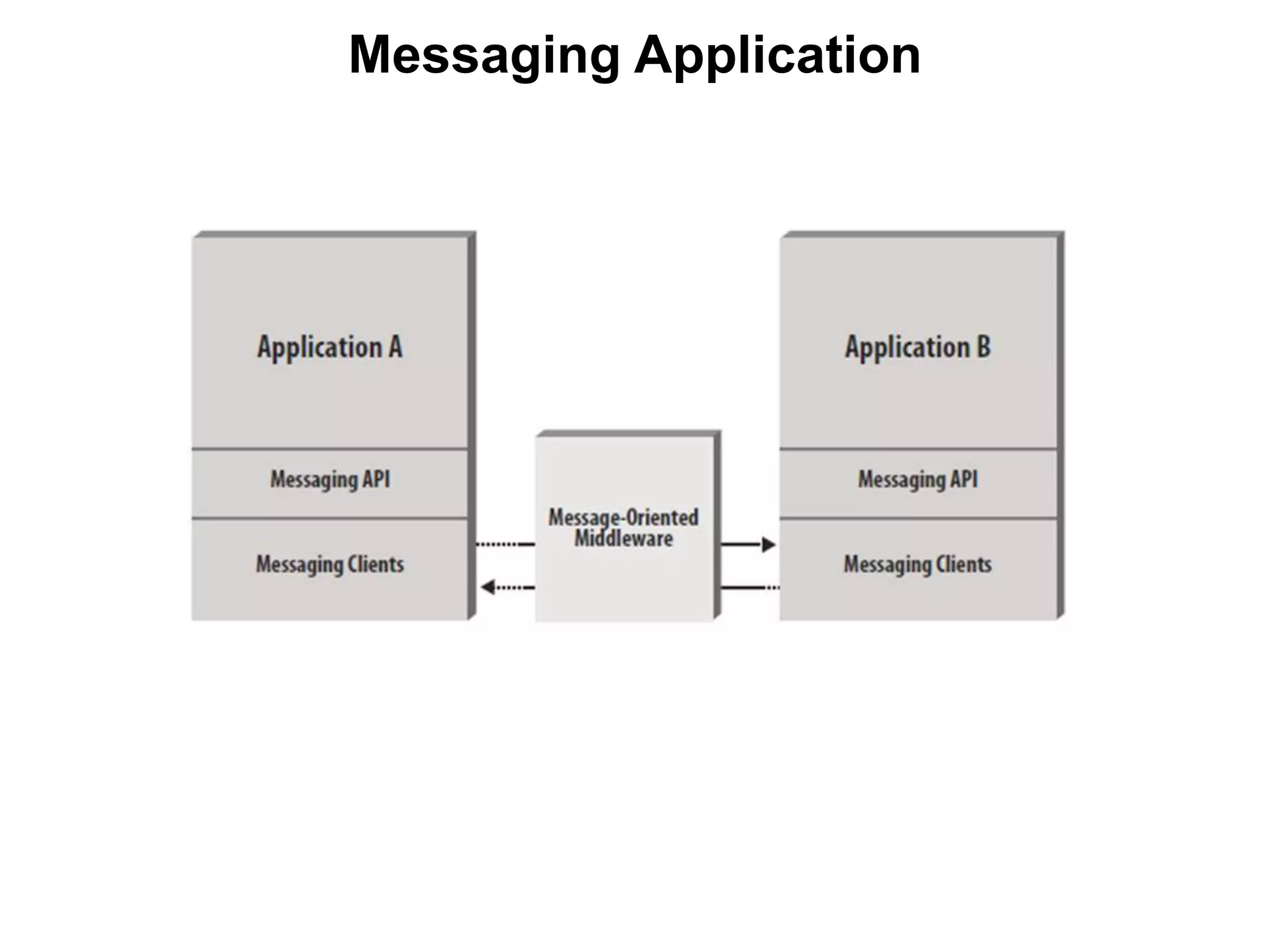 Messaging Application
 