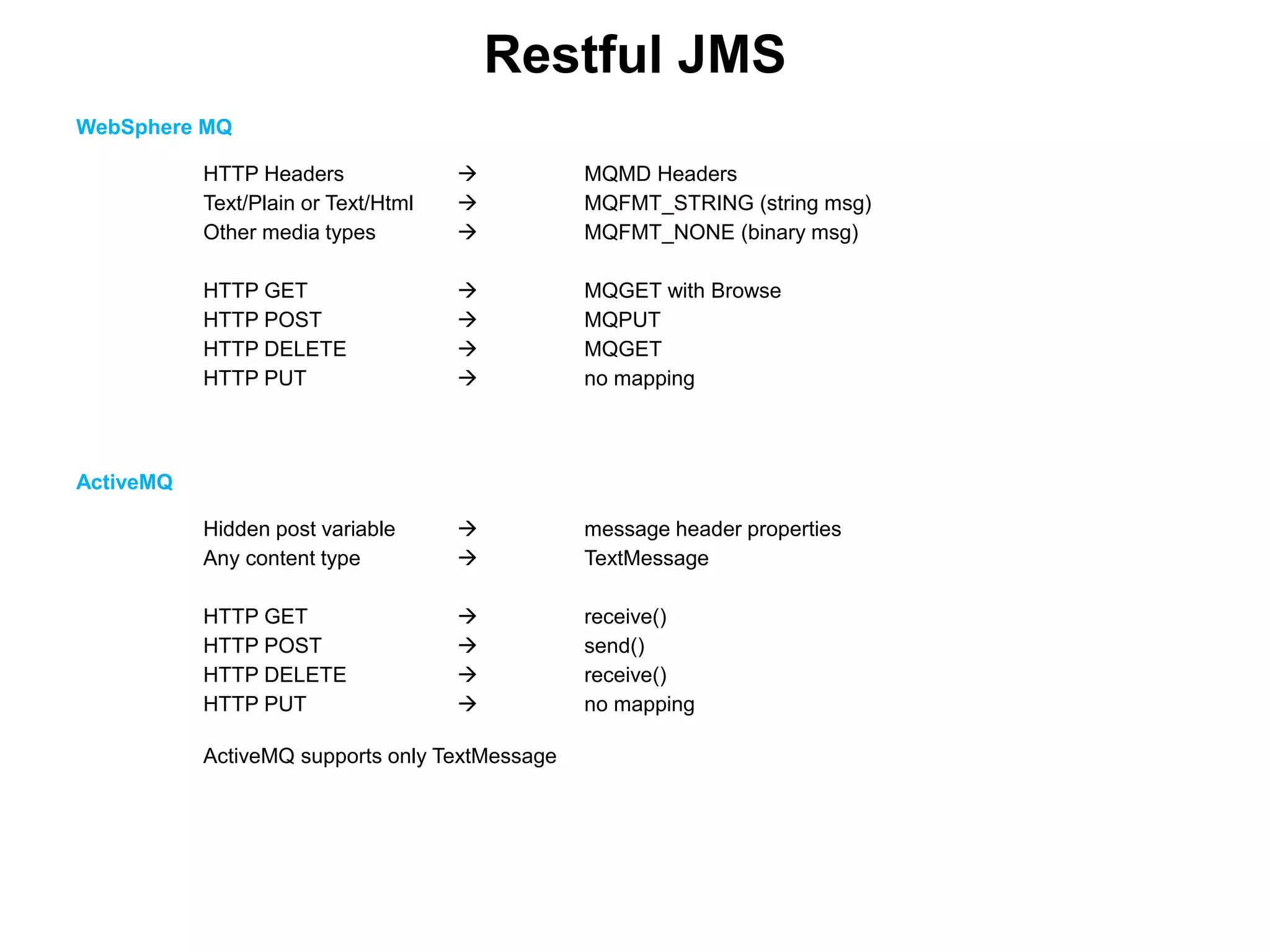 Restful JMS
WebSphere MQ
HTTP Headers  MQMD Headers
Text/Plain or Text/Html  MQFMT_STRING (string msg)
Other media types  MQFMT_NONE (binary msg)
HTTP GET  MQGET with Browse
HTTP POST  MQPUT
HTTP DELETE  MQGET
HTTP PUT  no mapping
ActiveMQ
Hidden post variable  message header properties
Any content type  TextMessage
HTTP GET  receive()
HTTP POST  send()
HTTP DELETE  receive()
HTTP PUT  no mapping
ActiveMQ supports only TextMessage
 