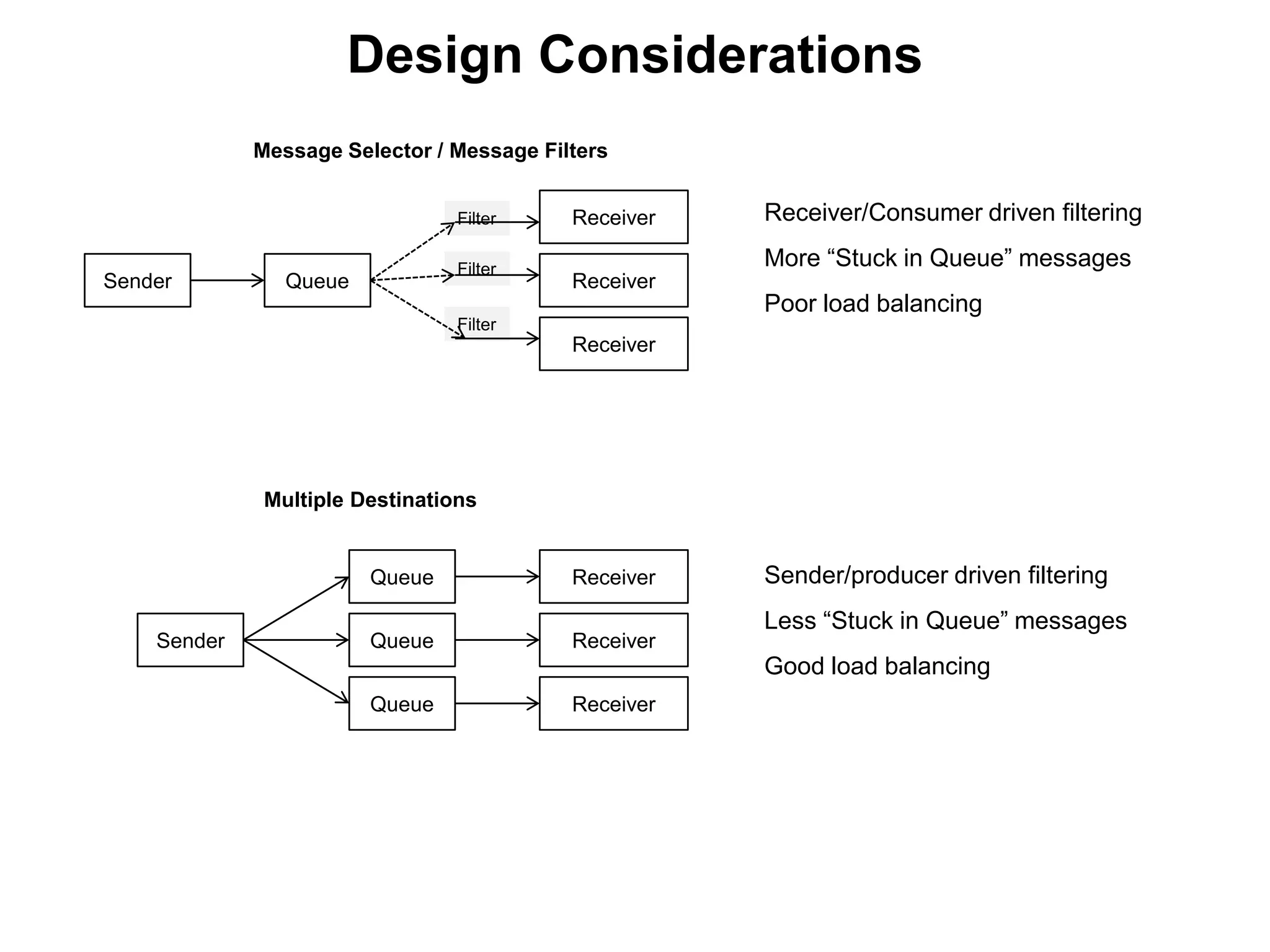 Filter
Filter
Filter
Design Considerations
Sender
Receiver
Queue Receiver
Receiver
Receiver
Receiver
Receiver
Queue
Queue
Queue
Sender
Receiver/Consumer driven filtering
More “Stuck in Queue” messages
Poor load balancing
Sender/producer driven filtering
Less “Stuck in Queue” messages
Good load balancing
Message Selector / Message Filters
Multiple Destinations
 