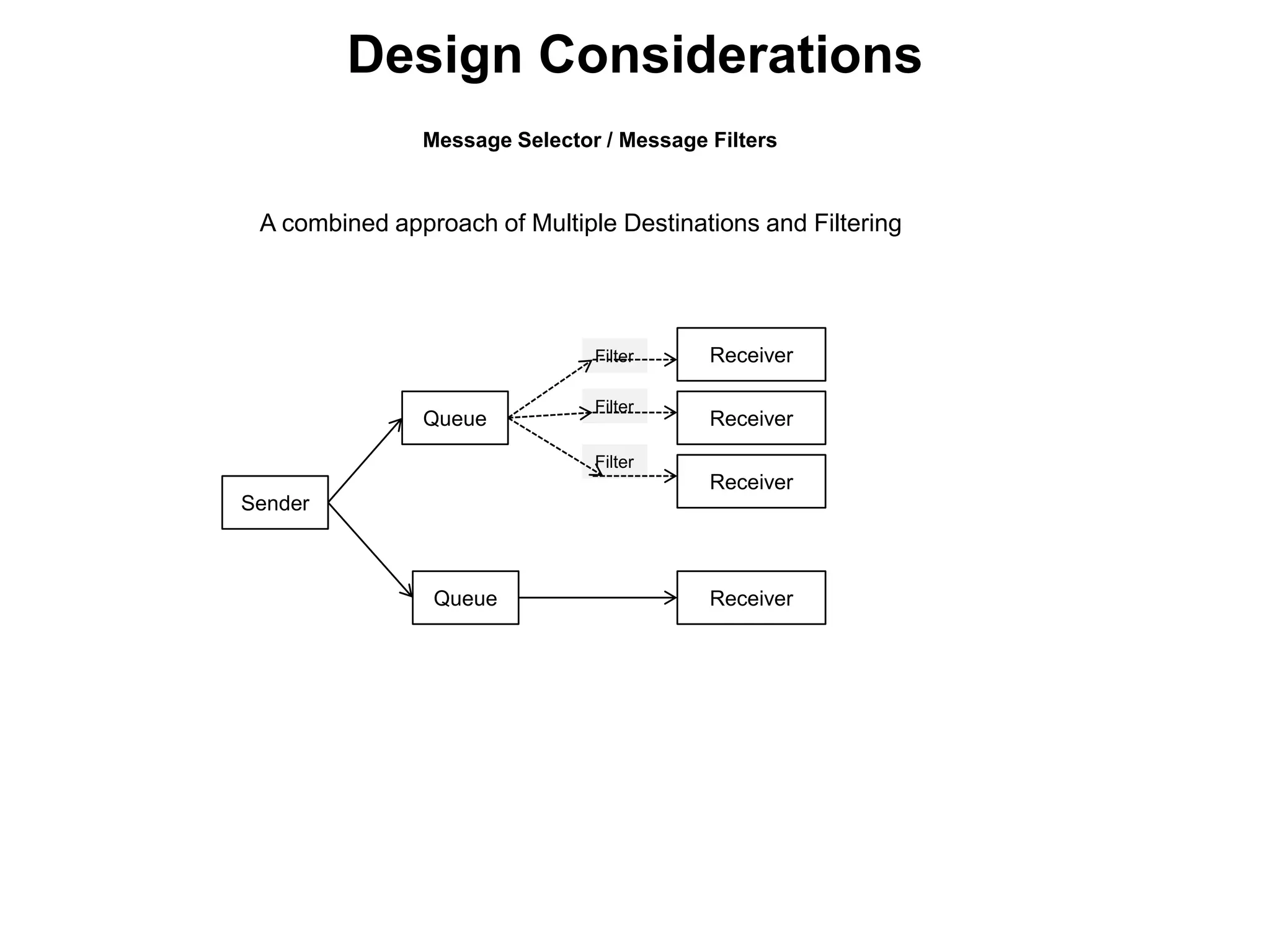 Filter
Filter
Filter
Design Considerations
Sender
Receiver
Queue Receiver
Receiver
ReceiverQueue
A combined approach of Multiple Destinations and Filtering
Message Selector / Message Filters
 