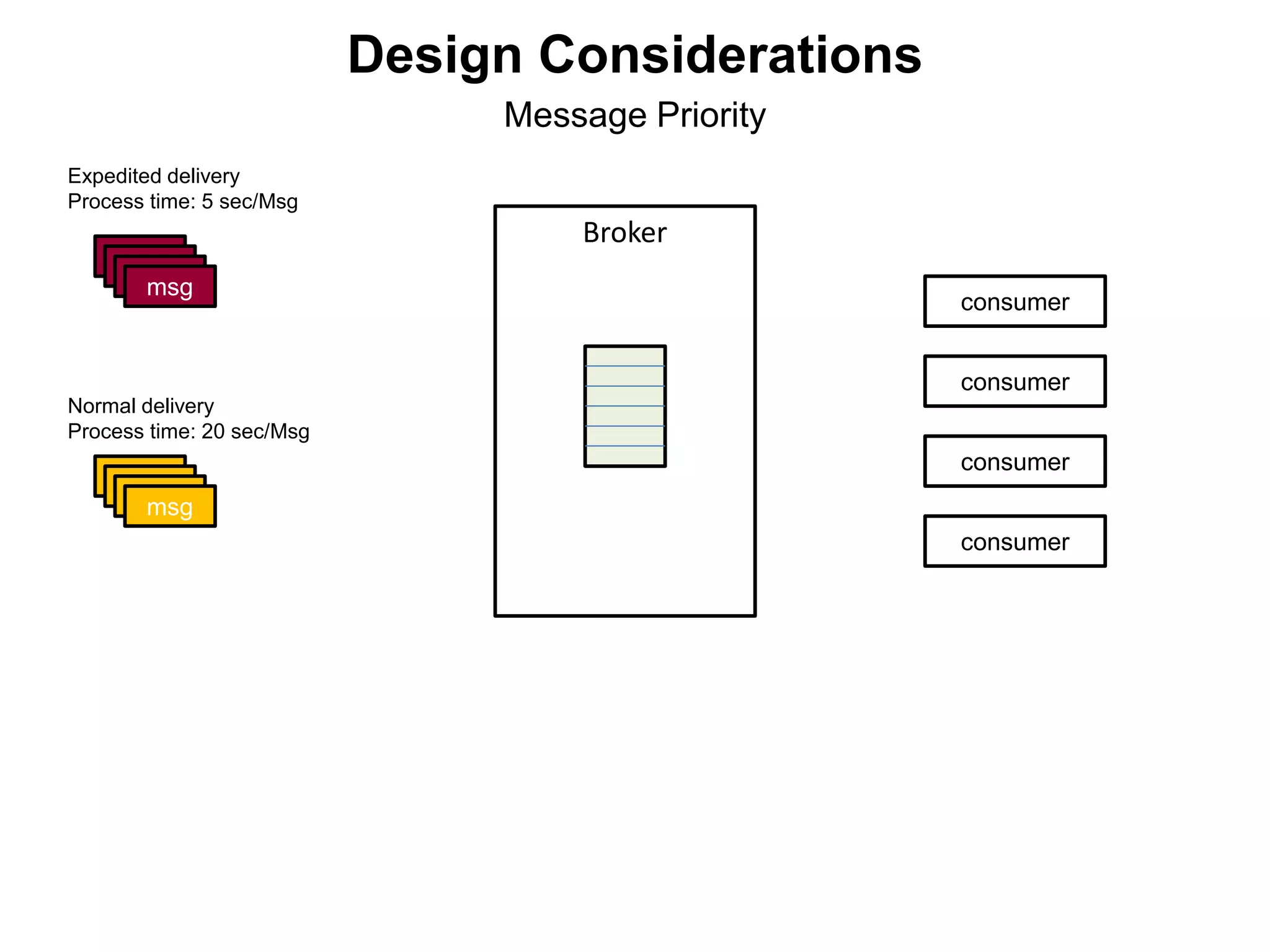 Message Priority
Broker
consumer
consumer
consumer
consumer
msg
msg
Expedited delivery
Process time: 5 sec/Msg
Normal delivery
Process time: 20 sec/Msg
Design Considerations
 