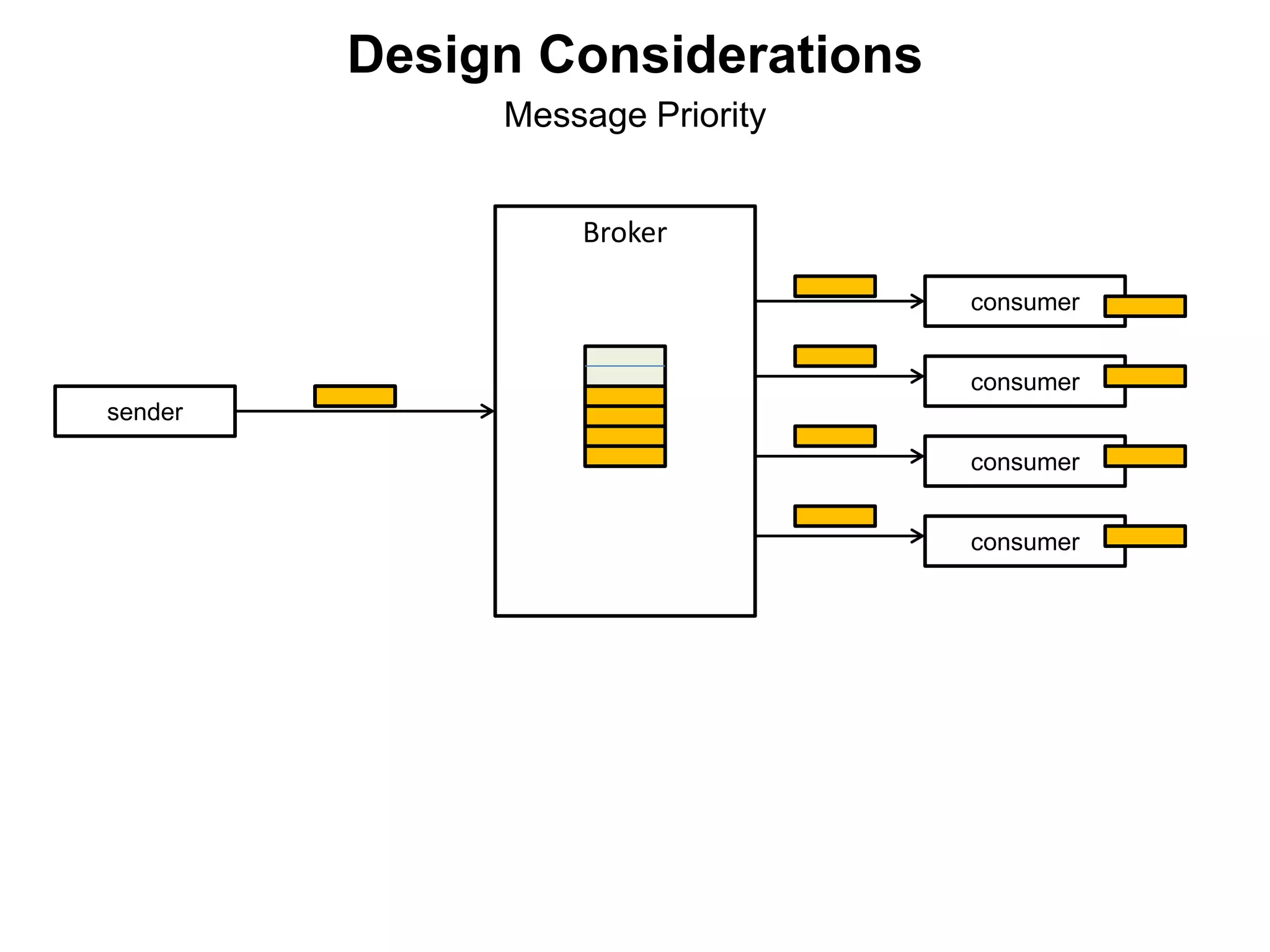 Broker
consumer
consumer
consumer
consumer
sender
Message Priority
Design Considerations
 