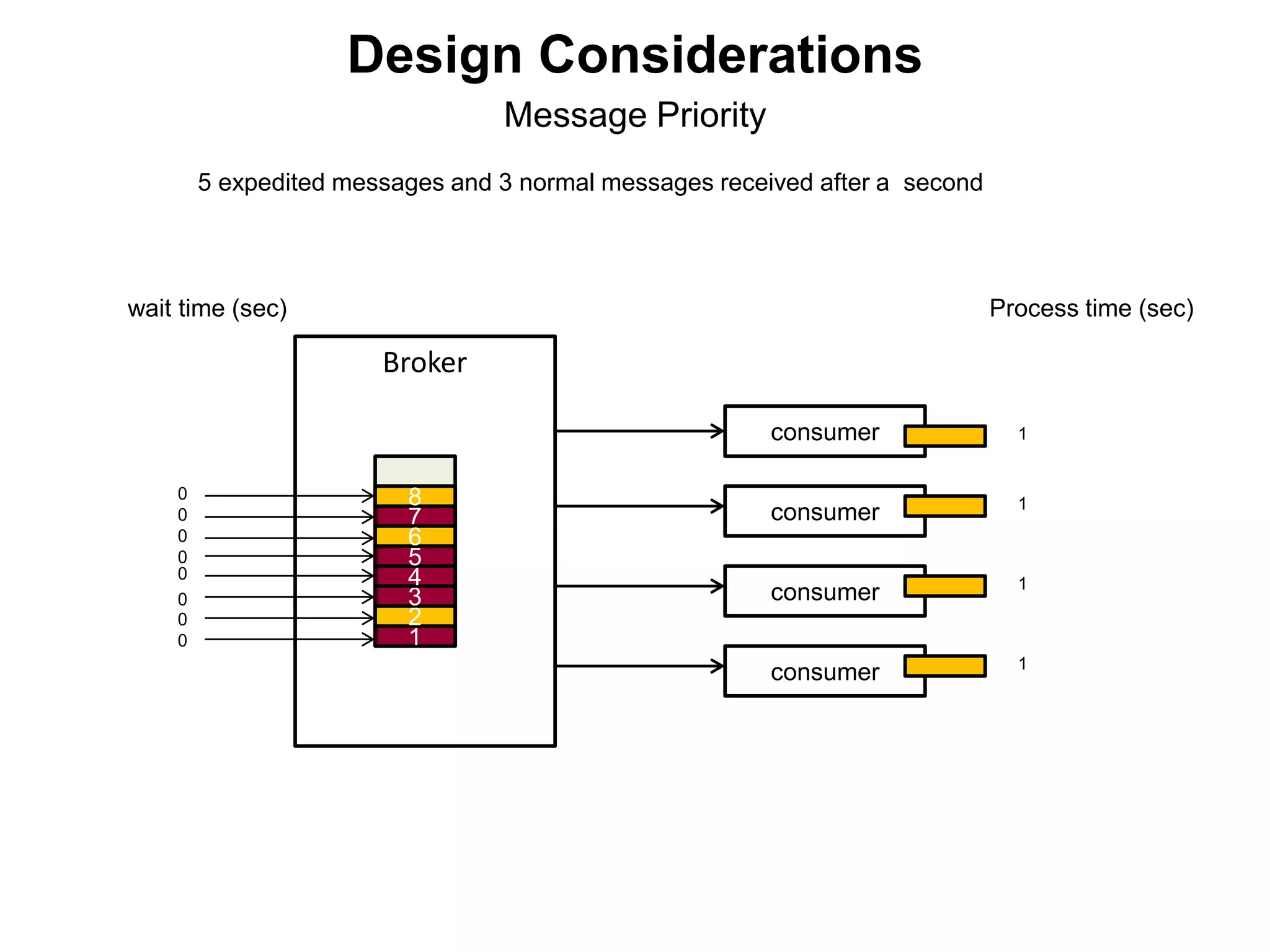 Broker
consumer
consumer
consumer
consumer
1
2
3
4
5
7
6
8
5 expedited messages and 3 normal messages received after a second
wait time (sec) Process time (sec)
0
0
0
0
0
0
0
1
1
1
1
0
Message Priority
Design Considerations
 