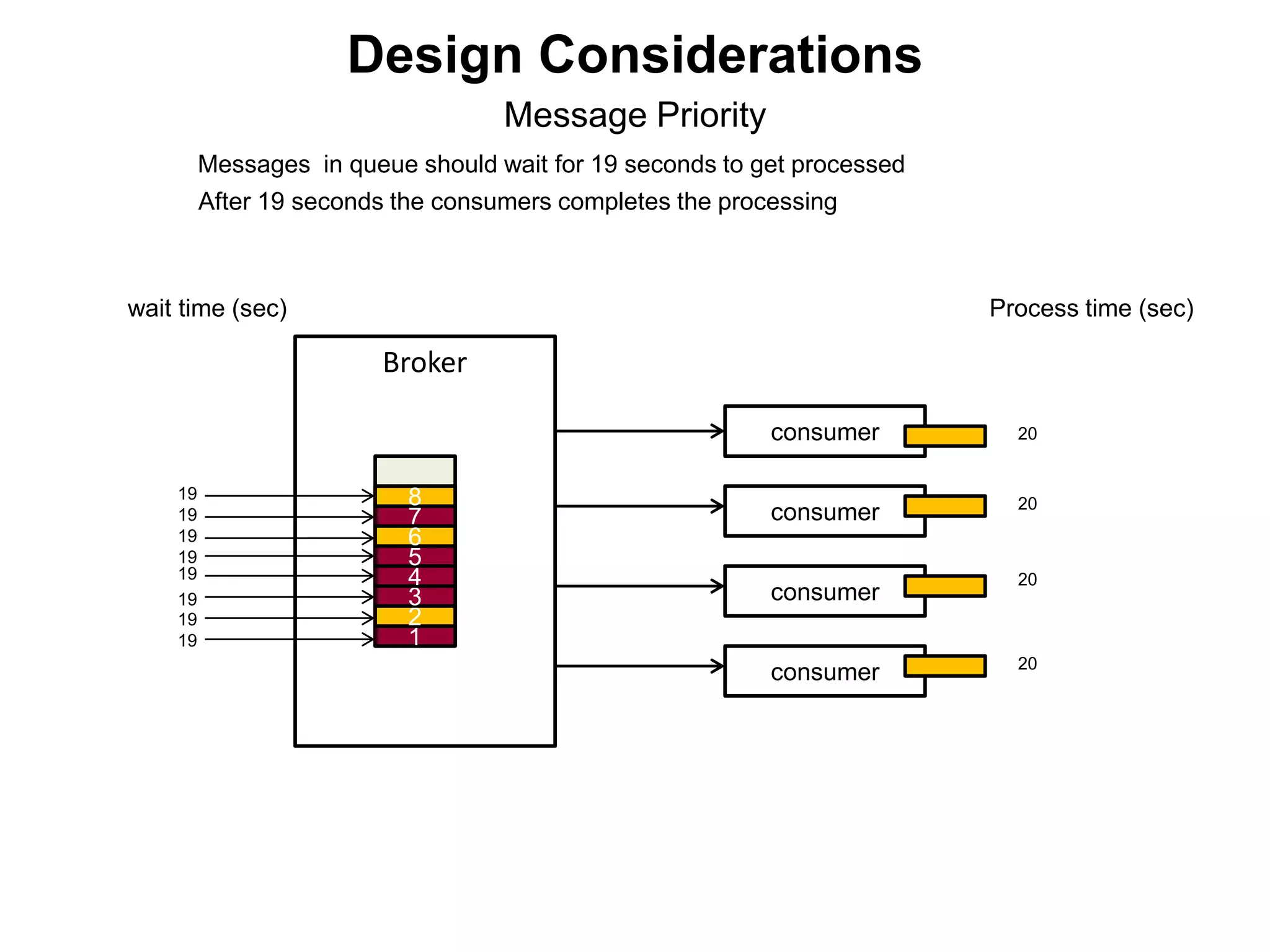 Broker
consumer
consumer
consumer
consumer
1
2
3
4
5
7
6
8
wait time (sec) Process time (sec)
19
19
19
19
19
19
19
20
19
Messages in queue should wait for 19 seconds to get processed
After 19 seconds the consumers completes the processing
20
20
20
Message Priority
Design Considerations
 