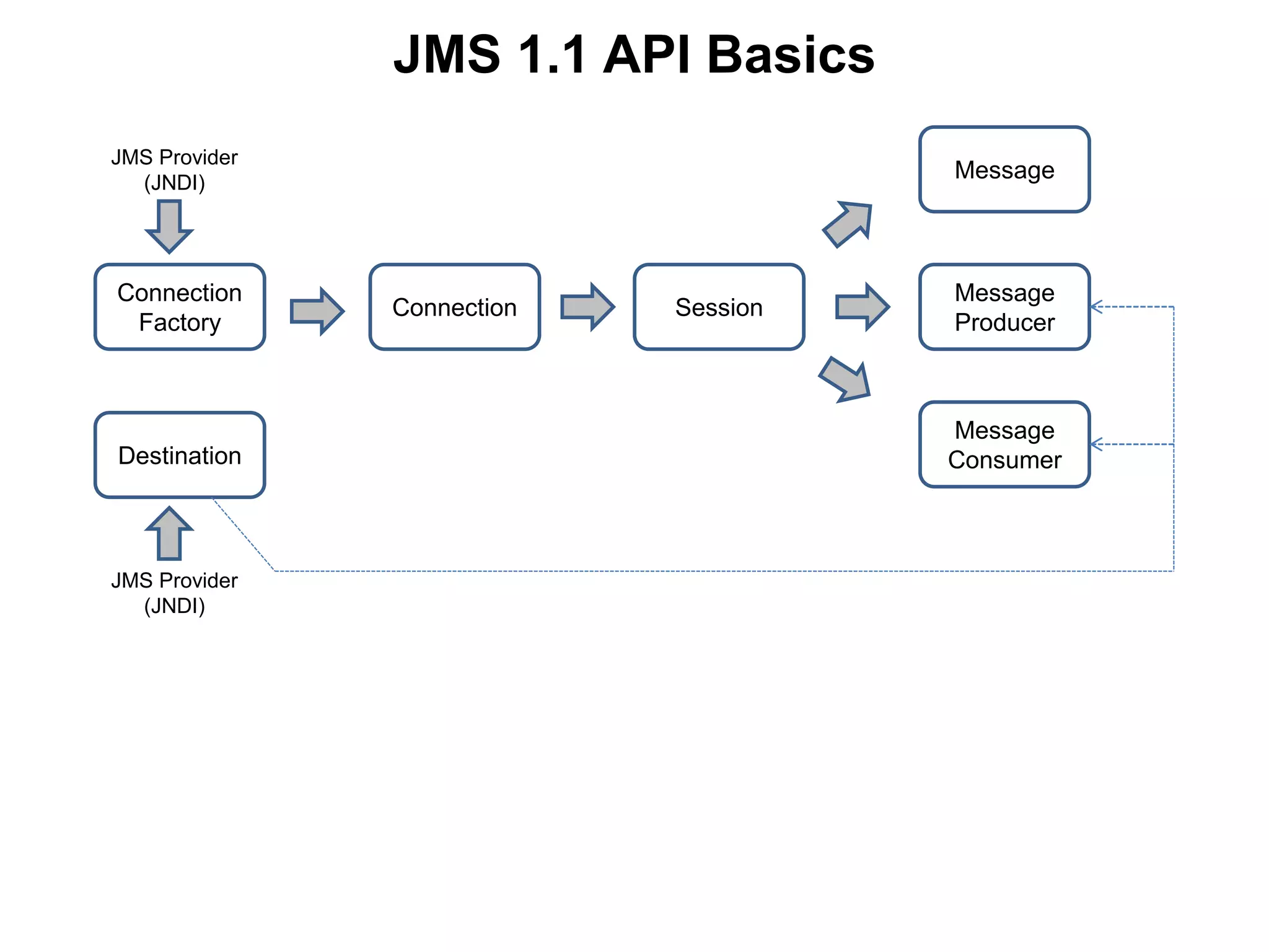 Connection
Factory
Destination
JMS Provider
(JNDI)
JMS Provider
(JNDI)
Connection Session
Message
Message
Producer
Message
Consumer
JMS 1.1 API Basics
 