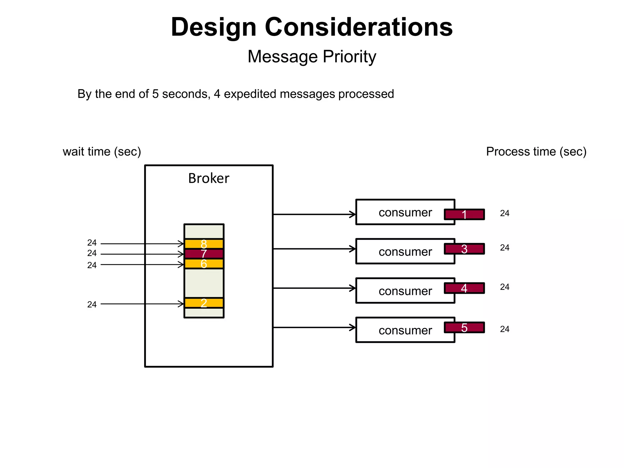Broker
consumer
consumer
consumer
consumer
2
7
6
8
wait time (sec) Process time (sec)
24
24
24
24
By the end of 5 seconds, 4 expedited messages processed
1
3
4
5
24
24
24
24
Message Priority
Design Considerations
 