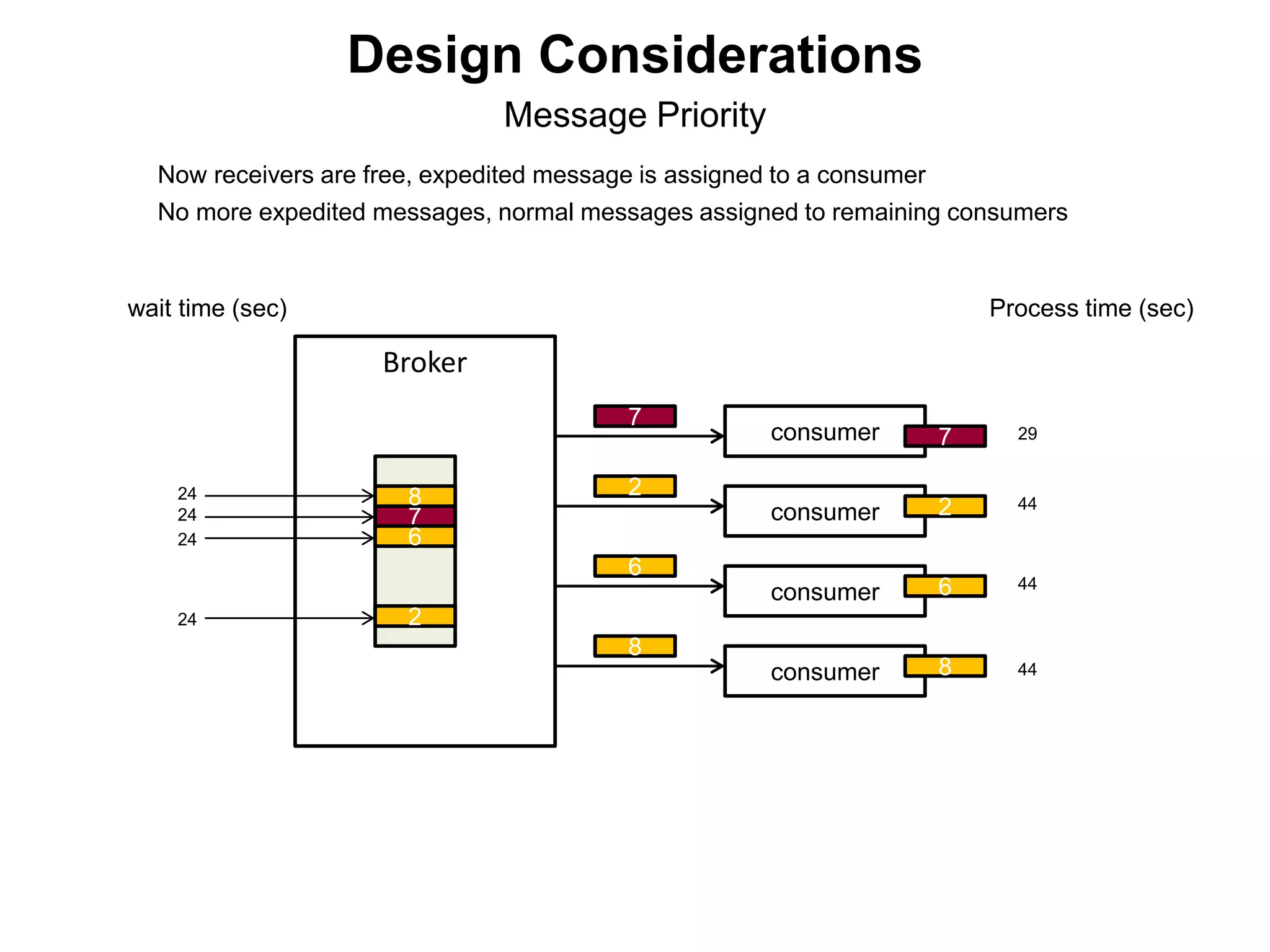 Broker
consumer
consumer
consumer
consumer
2
7
6
8
wait time (sec) Process time (sec)
24
24
24
24
Now receivers are free, expedited message is assigned to a consumer
No more expedited messages, normal messages assigned to remaining consumers
7
2
6
8
7
2
6
8
29
44
44
44
Message Priority
Design Considerations
 